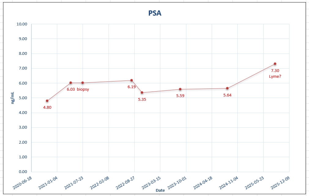 psa chart